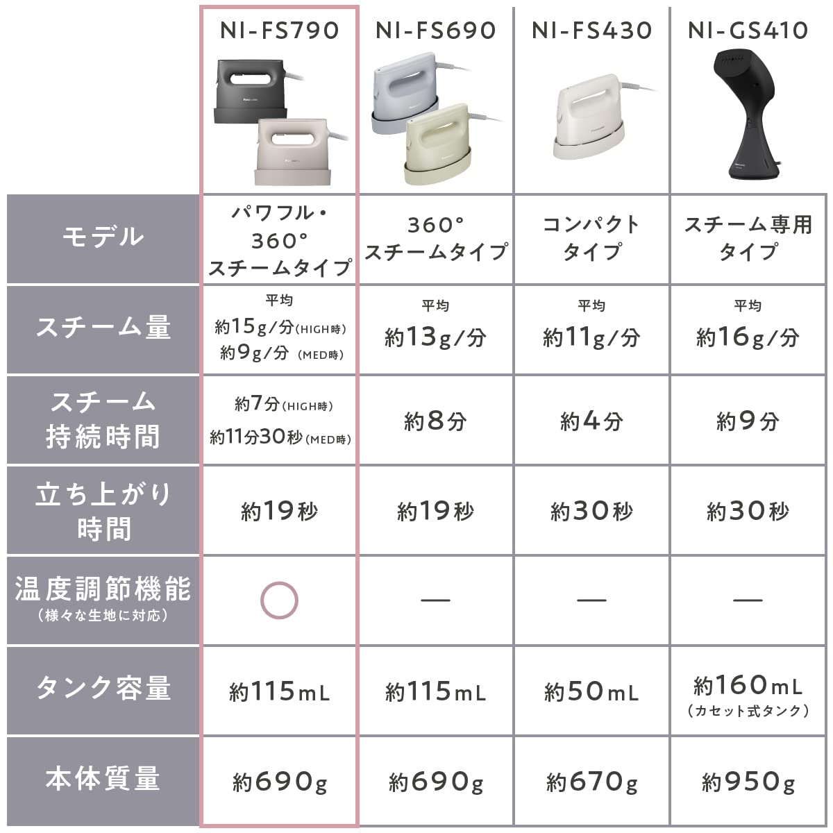 Panasonic NI-FS790 Clothes Steamer, 360° Powerful Steam (With 3 levels of temperature adjustment)100V Only Japan Import 2023 Model (Beige)