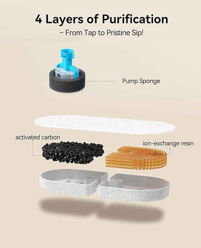 6 Pack New Version Replacement Filters + 6 Pump Sponges for Feelneedy Stainless Steel Cat Water Fountain [FN-W22] - 99oz/2.8L Pet Water Fountain Filters