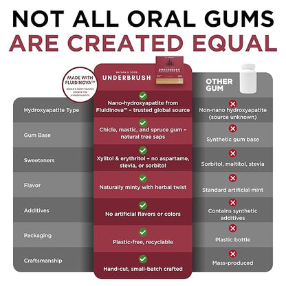 Underbrush Cinna-Mastic Remineralizing Gum, Sugar Free Xylitol Gum With Hydroxyapatite, Supports Fresh Breath and Oral Health, Tree Sap Base, Gluten Free, No Sucralose or Aspartame, 4 Pack