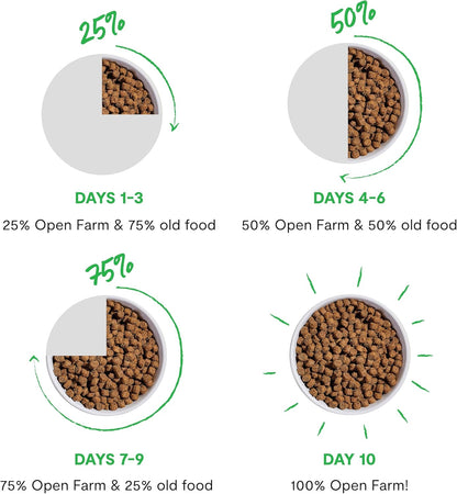 Open Farm, Grain-Free Dry Dog Food, Complete & Balanced Kibble, Sustainably & Ethically Sourced Ingredients, Non-GMO Veggies & Superfoods to Support Overall Health, Turkey and Chicken Recipe, 22lb Bag